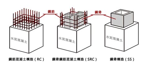 建築結構分類|RC、SRC、SC 是什麼？懶人包！三分鐘帶您認識不。